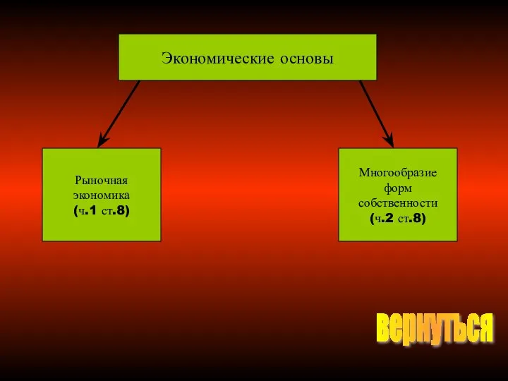 Экономические основы Рыночная экономика (ч.1 ст.8) Многообразие форм собственности (ч.2 ст.8) вернуться