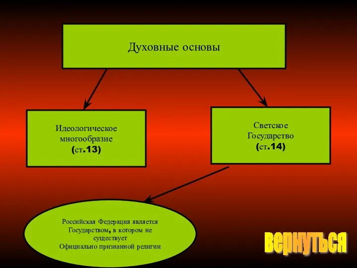 Духовные основы Идеологическое многообразие (ст.13) Светское Государство (ст.14) Российская Федерация является