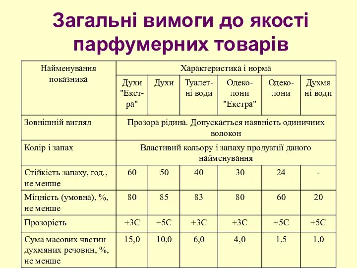 Загальні вимоги до якості парфумерних товарів