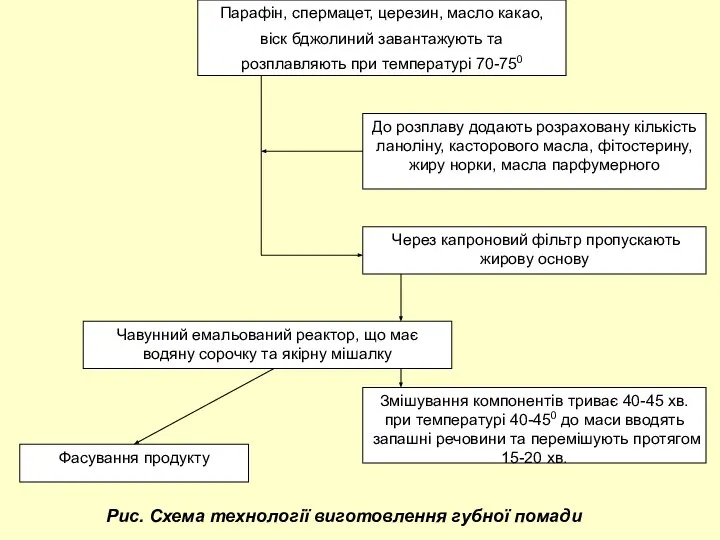 Парафін, спермацет, церезин, масло какао, віск бджолиний завантажують та розплавляють при