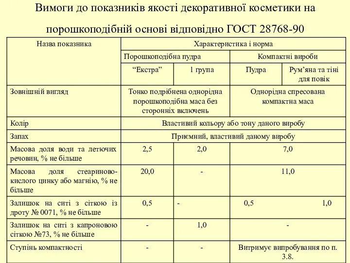 Вимоги до показників якості декоративної косметики на порошкоподібній основі відповідно ГОСТ 28768-90