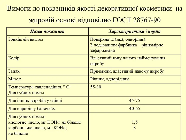 Вимоги до показників якості декоративної косметики на жировій основі відповідно ГОСТ 28767-90