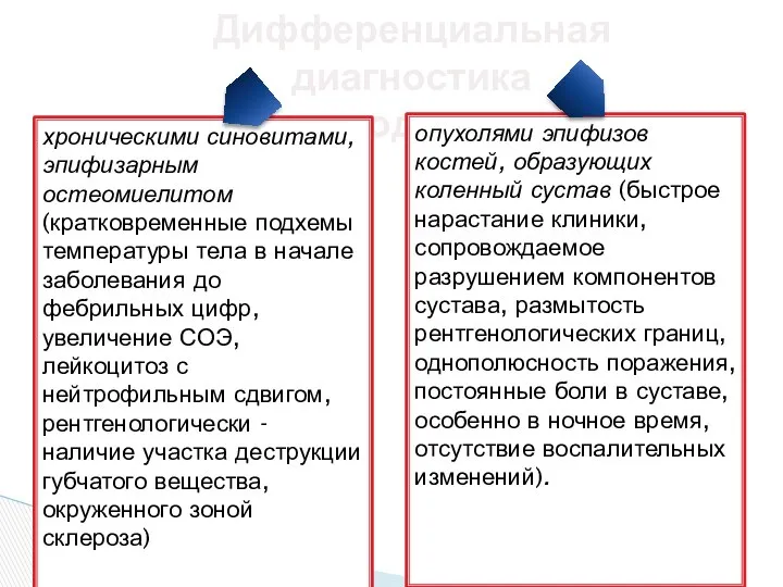 Дифференциальная диагностика проводится с: хроническими синовитами, эпифизарным остеомиелитом (кратковременные подхемы температуры