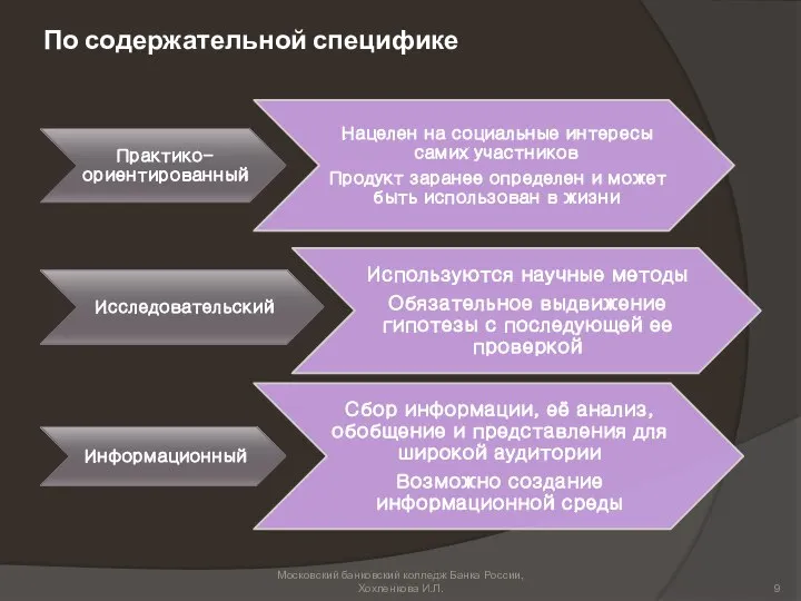 По содержательной специфике Московский банковский колледж Банка России, Хохленкова И.Л.