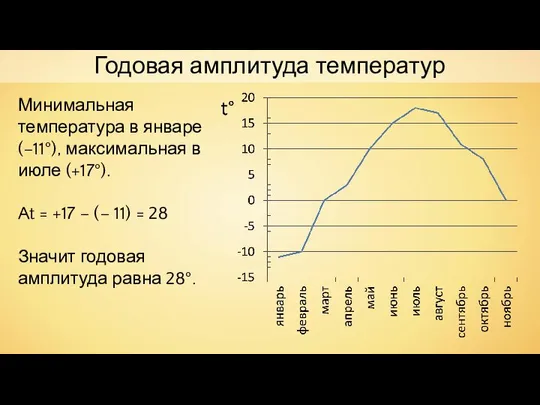 Минимальная температура в январе (–11°), максимальная в июле (+17°). At =