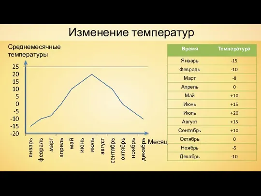 Изменение температур Среднемесячные температуры Месяц