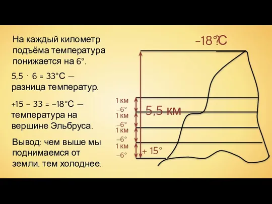 + 15° 1 км –6° 1 км –6° 1 км –6°