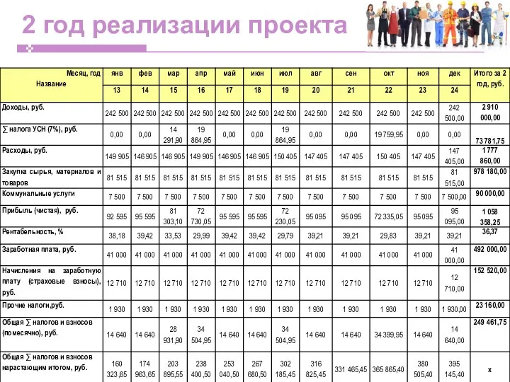 2 год реализации проекта