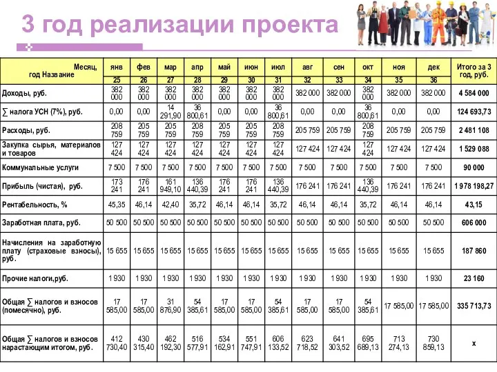 3 год реализации проекта