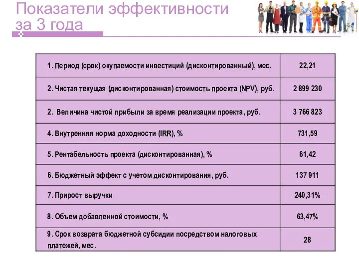 Показатели эффективности за 3 года