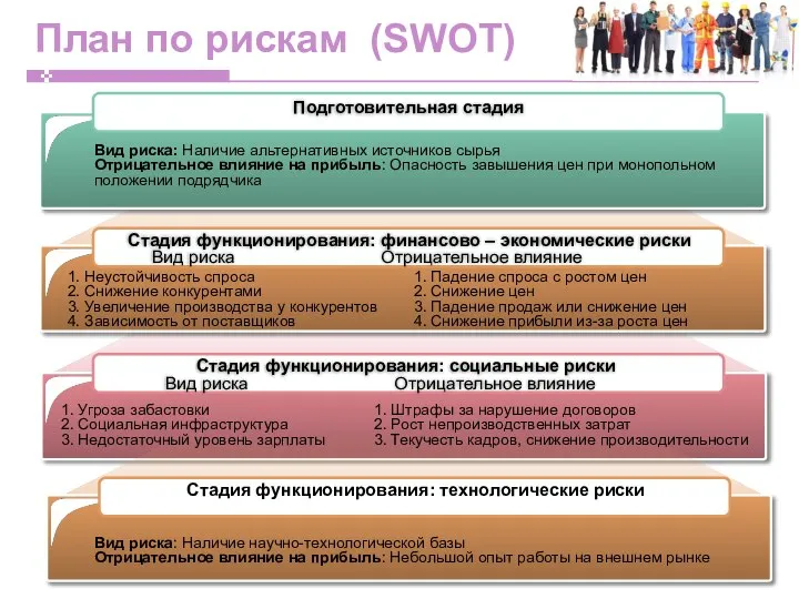 План по рискам (SWOT) 1. Падение спроса с ростом цен 2.