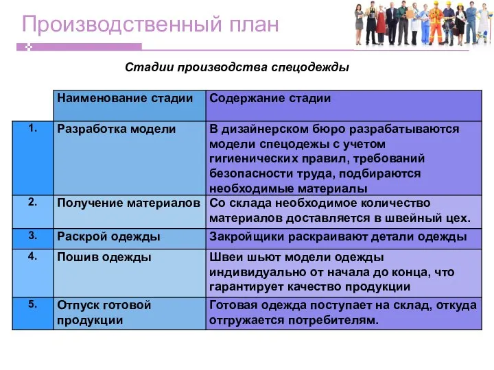 Производственный план Стадии производства спецодежды