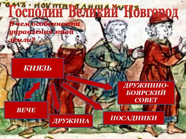 КНЯЗЬ ВЕЧЕ ДРУЖИННО-БОЯРСКИЙ СОВЕТ ДРУЖИНА ПОСАДНИКИ Господин Великий Новгород В чем особенности управления этой земли?