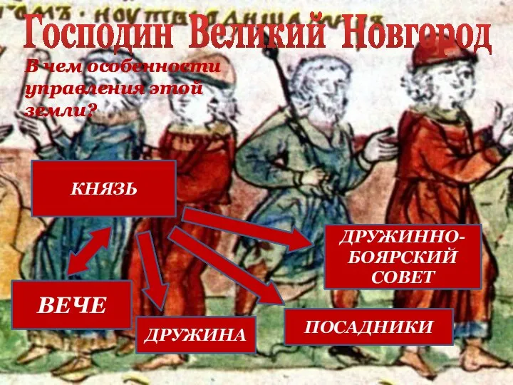 КНЯЗЬ ВЕЧЕ ДРУЖИННО-БОЯРСКИЙ СОВЕТ ДРУЖИНА ПОСАДНИКИ Господин Великий Новгород В чем особенности управления этой земли?