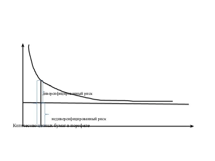 диверсифицированный риск недиверсифицированный риск Количество ценных бумаг в портфеле