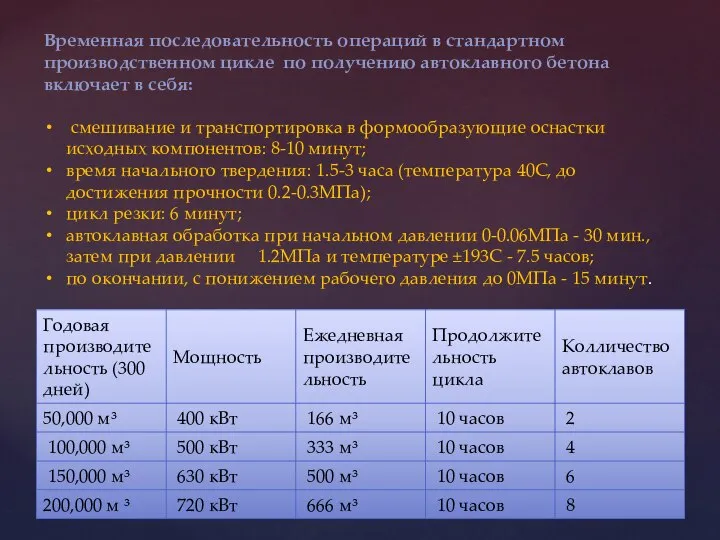 Временная последовательность операций в стандартном производственном цикле по получению автоклавного бетона