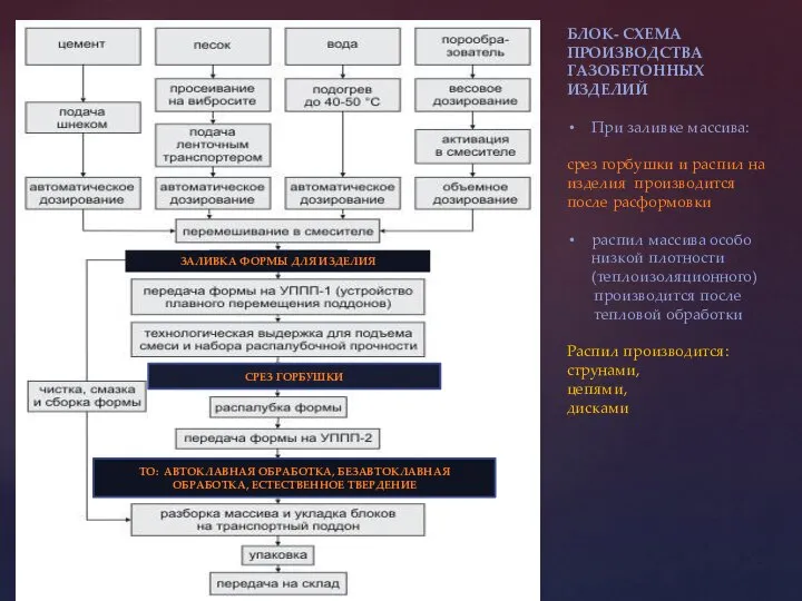 ТО: АВТОКЛАВНАЯ ОБРАБОТКА, БЕЗАВТОКЛАВНАЯ ОБРАБОТКА, ЕСТЕСТВЕННОЕ ТВЕРДЕНИЕ ЗАЛИВКА ФОРМЫ ДЛЯ ИЗДЕЛИЯ