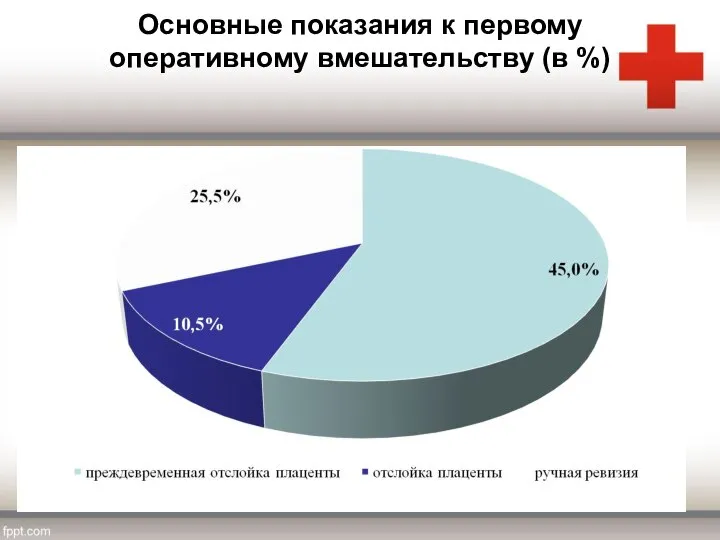 Основные показания к первому оперативному вмешательству (в %)