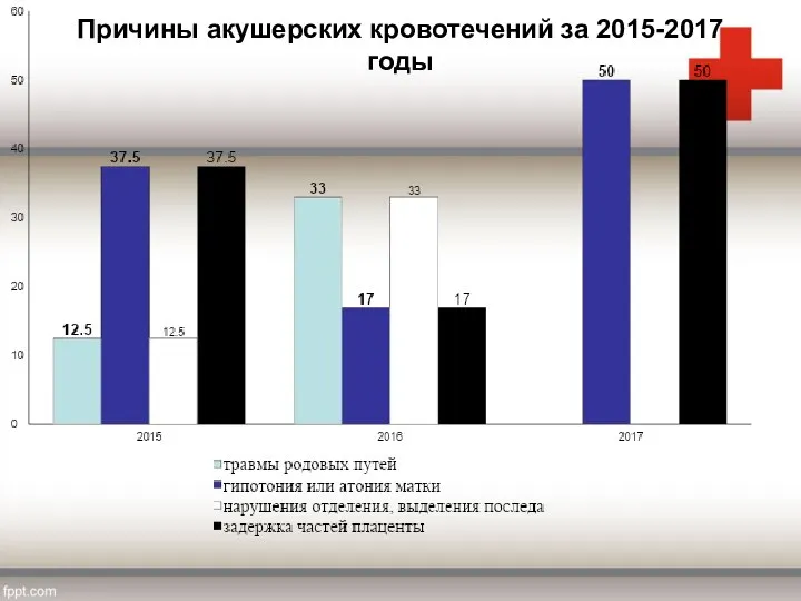 Причины акушерских кровотечений за 2015-2017 годы