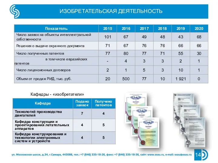 ИЗОБРЕТАТЕЛЬСКАЯ ДЕЯТЕЛЬНОСТЬ Кафедры - «изобретатели» 14