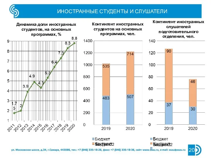 ИНОСТРАННЫЕ СТУДЕНТЫ И СЛУШАТЕЛИ Динамика доли иностранных студентов, на основных программах,