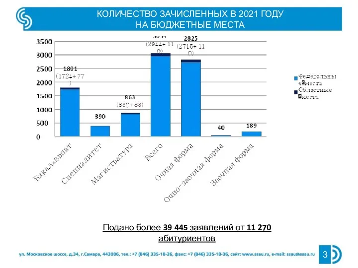 3 КОЛИЧЕСТВО ЗАЧИСЛЕННЫХ В 2021 ГОДУ НА БЮДЖЕТНЫЕ МЕСТА Подано более