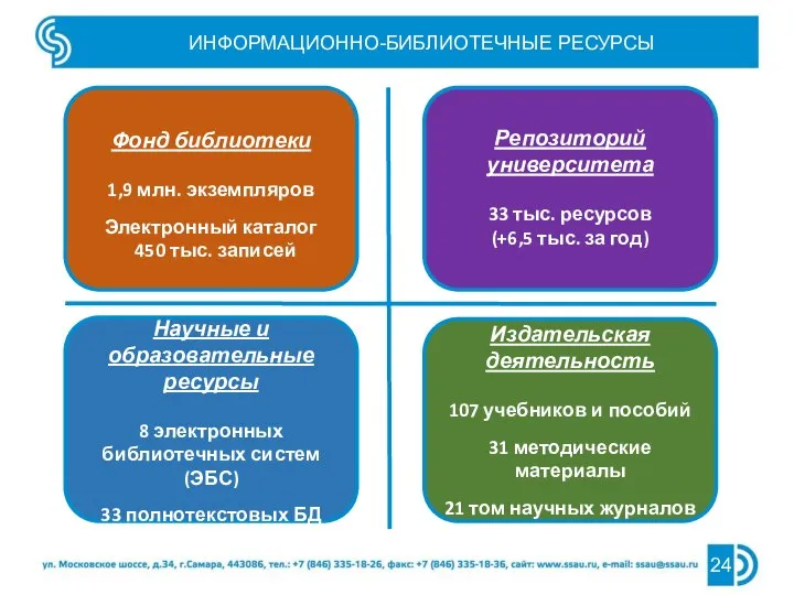 ИНФОРМАЦИОННО-БИБЛИОТЕЧНЫЕ РЕСУРСЫ 24 Фонд библиотеки 1,9 млн. экземпляров Электронный каталог 450