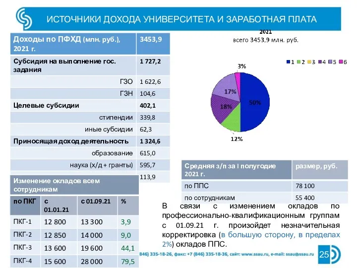 ИСТОЧНИКИ ДОХОДА УНИВЕРСИТЕТА И ЗАРАБОТНАЯ ПЛАТА В связи с изменением окладов