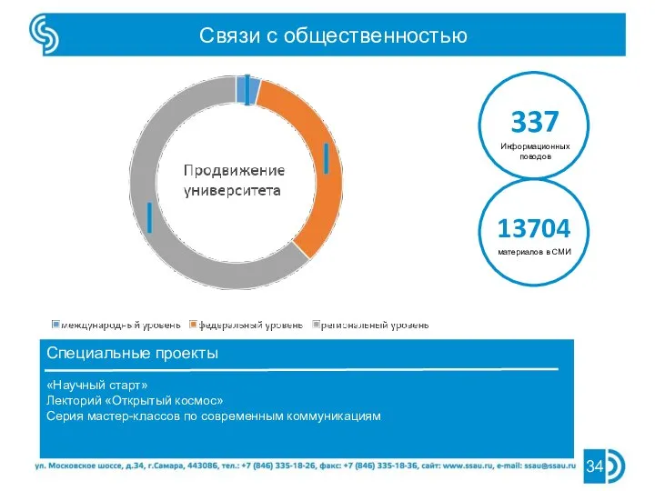 Связи с общественностью 337 Информационных поводов 13704 материалов в СМИ Специальные