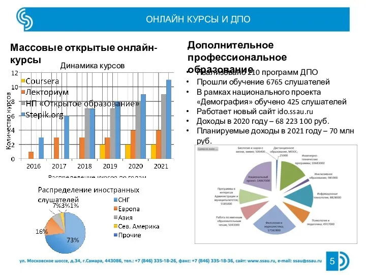 5 ОНЛАЙН КУРСЫ И ДПО Динамика курсов Реализовано 210 программ ДПО