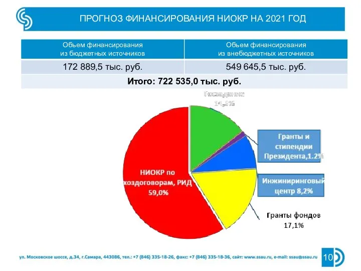 ПРОГНОЗ ФИНАНСИРОВАНИЯ НИОКР НА 2021 ГОД 10