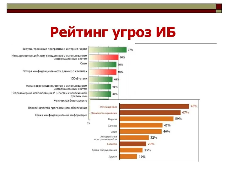 Рейтинг угроз ИБ