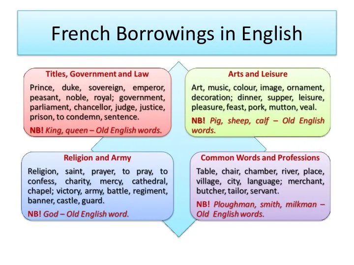 French Borrowings in English