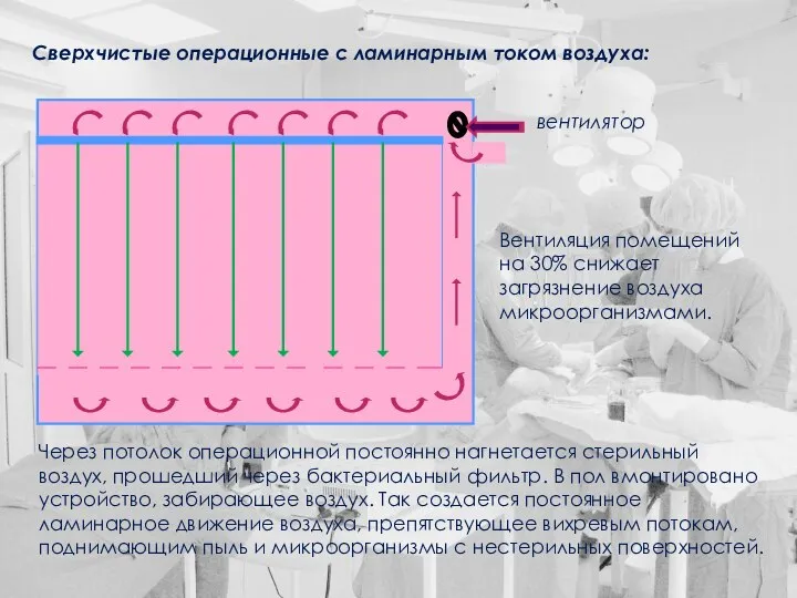 Через потолок операционной постоянно нагнетается стерильный воздух, прошедший через бактериальный фильтр.