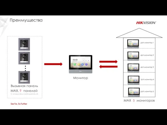 Монитор MAX 5 мониторов MAX. 9 панелей С модулями расширения Вызывная