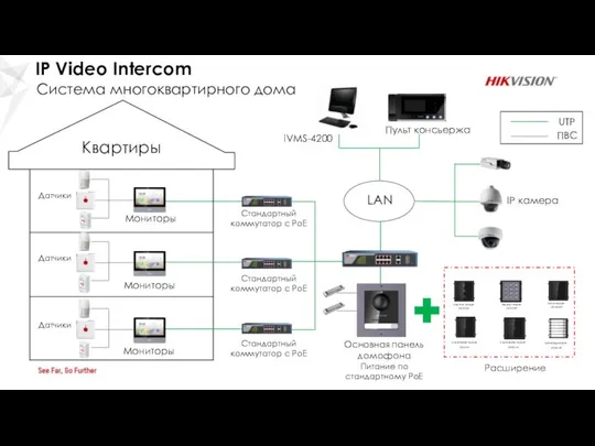 Система многоквартирного дома Квартиры Мониторы Основная панель домофона LAN IP камера