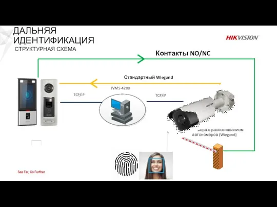 Контакты NO/NC Стандартный Wiegand TCP/IP IVMS-4200 Камера с распознаванием автономеров (Wiegand) TCP/IP СТРУКТУРНАЯ СХЕМА ДАЛЬНЯЯ ИДЕНТИФИКАЦИЯ