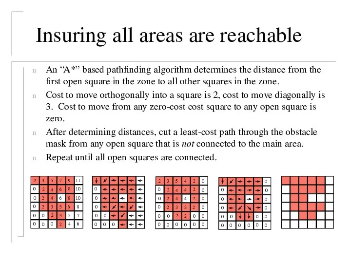 Insuring all areas are reachable An “A*” based pathfinding algorithm determines