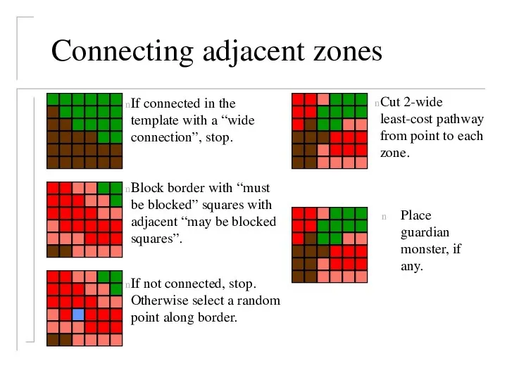 Connecting adjacent zones Place guardian monster, if any. If connected in