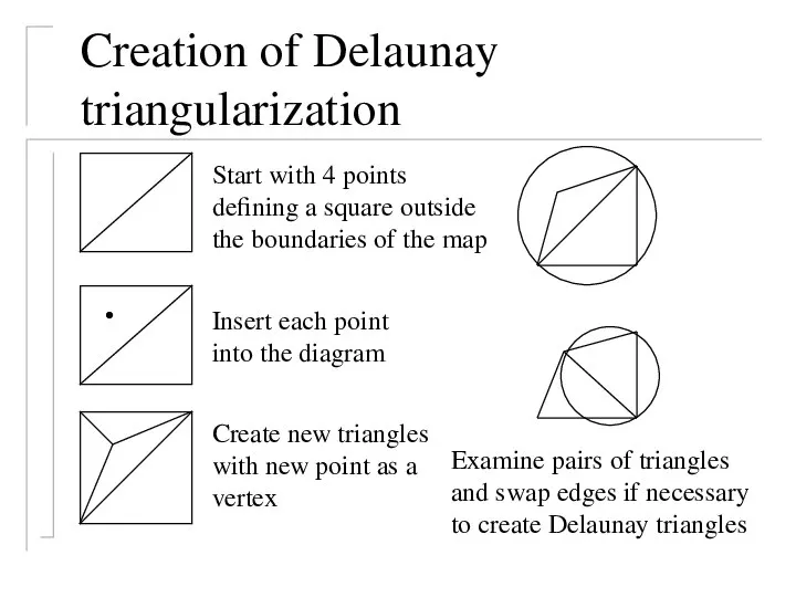 Creation of Delaunay triangularization Start with 4 points defining a square