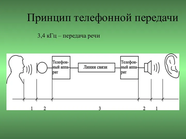 Принцип телефонной передачи 3,4 кГц – передача речи