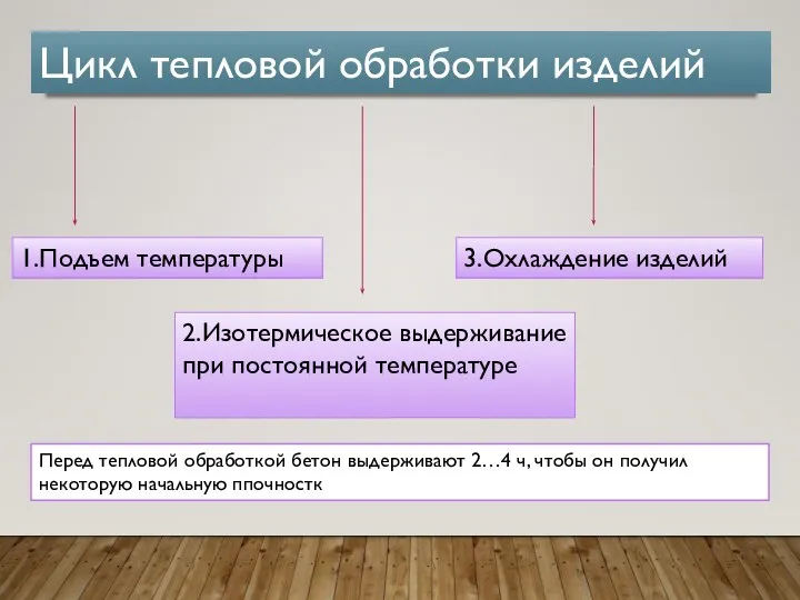 Цикл тепловой обработки изделий 1.Подъем температуры 2.Изотермическое выдерживание при постоянной температуре