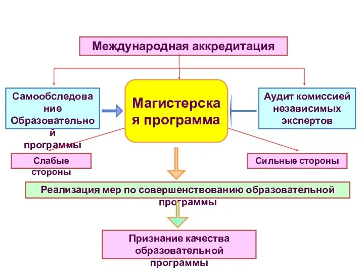 Международная аккредитация Самообследование Образовательной программы Аудит комиссией независимых экспертов Признание качества