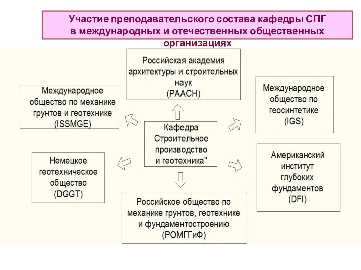 Участие преподавательского состава кафедры СПГ в международных и отечественных общественных организациях