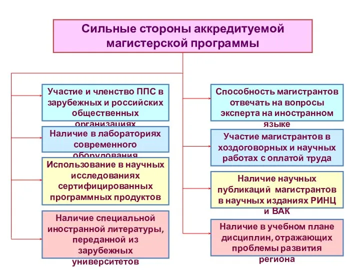 Сильные стороны аккредитуемой магистерской программы Участие и членство ППС в зарубежных