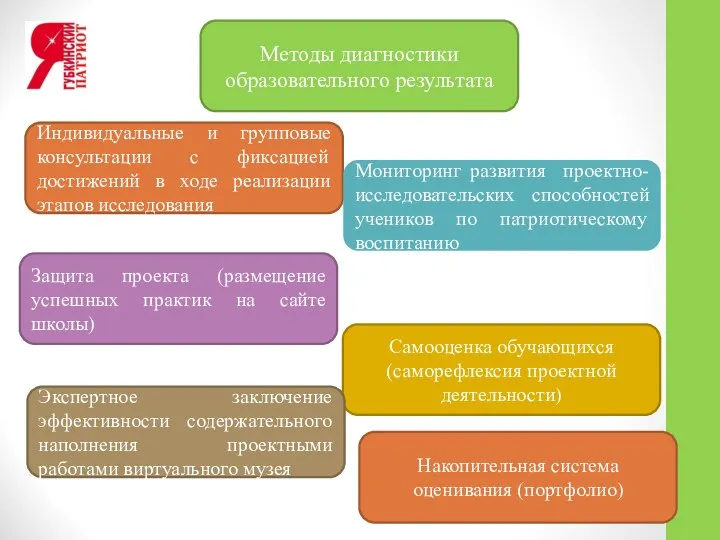 Методы диагностики образовательного результата Индивидуальные и групповые консультации с фиксацией достижений