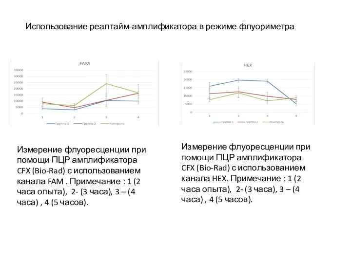 Измерение флуоресценции при помощи ПЦР амплификатора CFX (Bio-Rad) с использованием канала