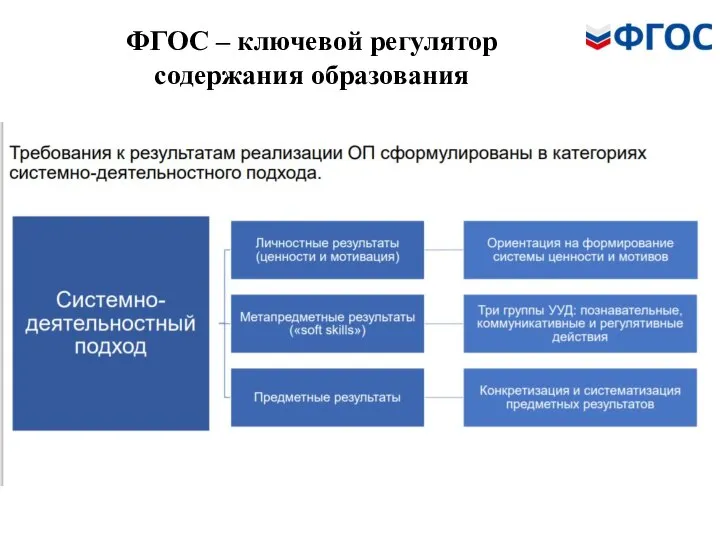 ФГОС – ключевой регулятор содержания образования