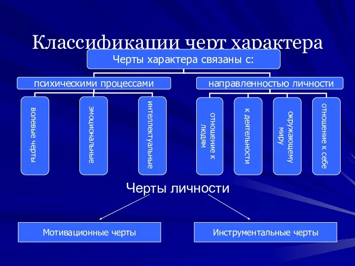 Классификации черт характера Черты личности