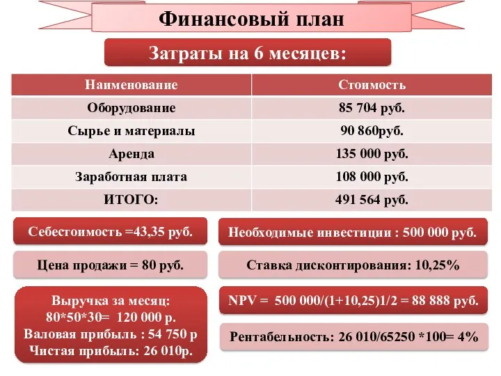 Финансовый план Затраты на 6 месяцев: Себестоимость =43,35 руб. Цена продажи